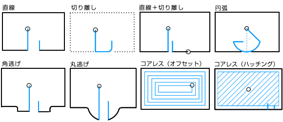 アプローチ