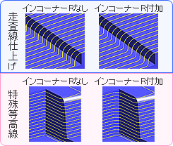 インコーナーR